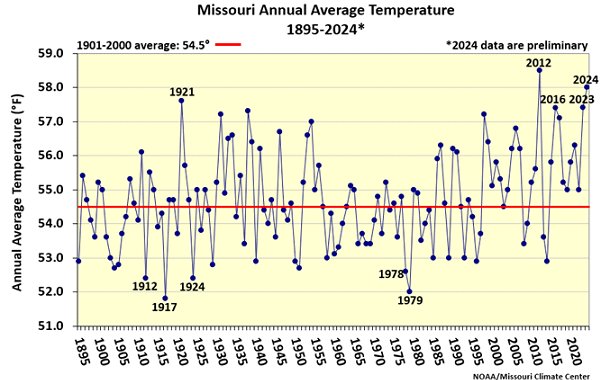 Missouri Annual Average Temperature 1895-2024*