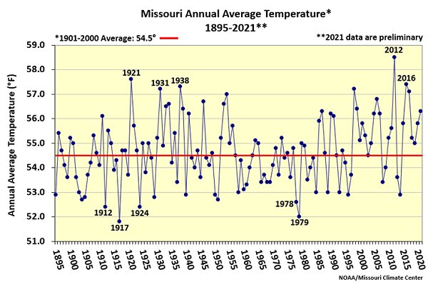 Missouri Annual Average Temperature* (1895-2021**)