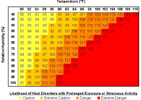 NOAAs National Weather Service Heat Index Chart
