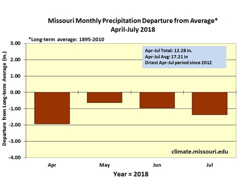 Missouri Monthly Precipitation Departure from Average*, April-July 2018