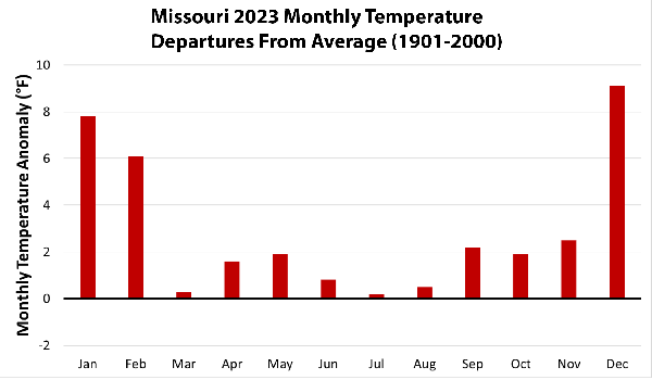 Missouri 2023 monthly temperature departures from average