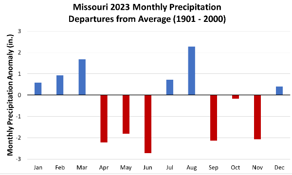 Missouri 2023 monthly precipitation departures from average